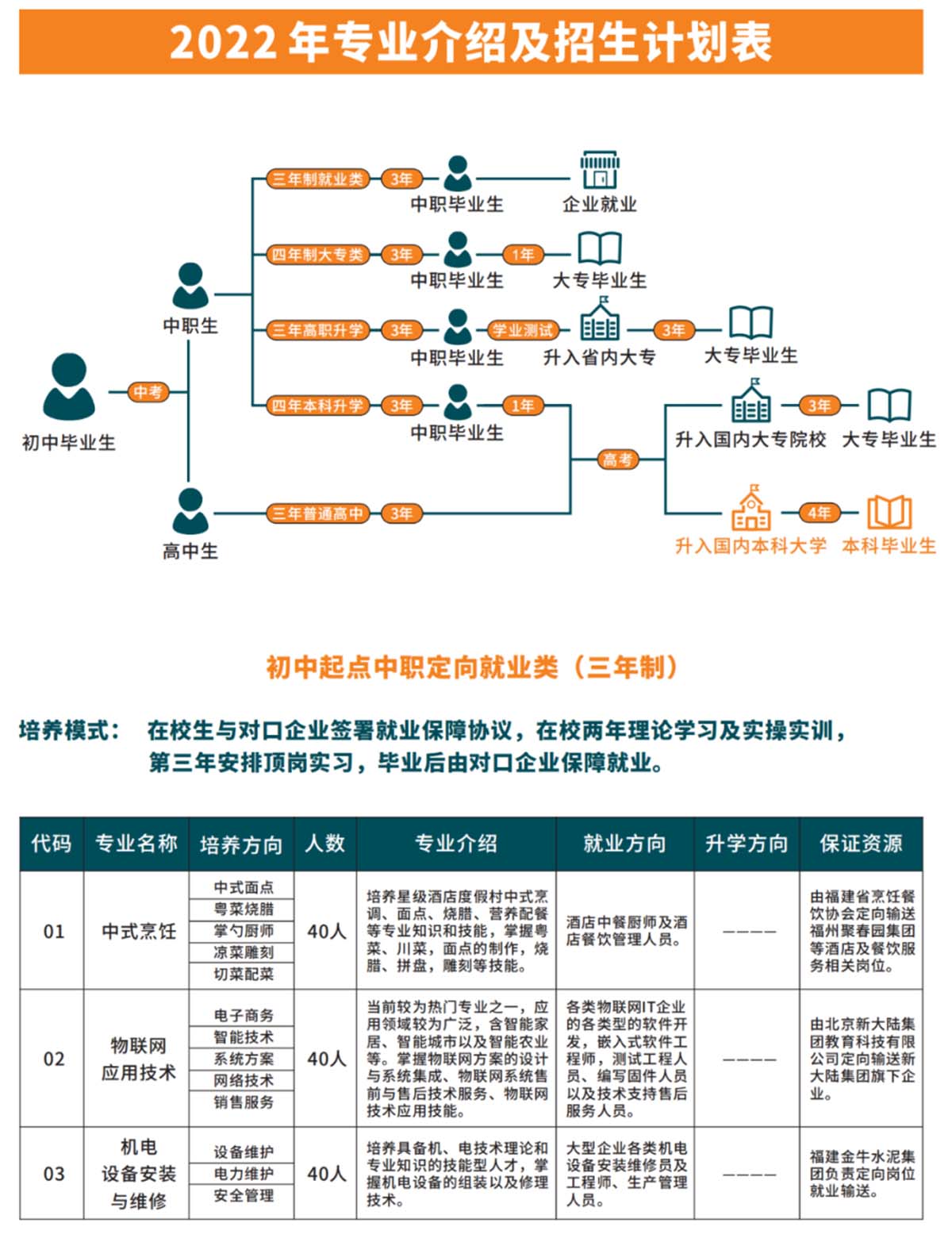 福建三明中艺技术学校2022年招生计划1