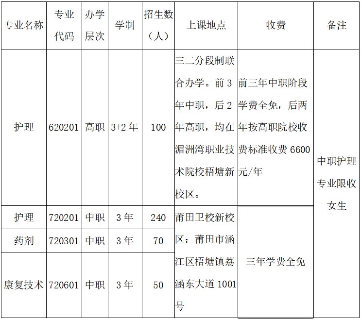 莆田卫生学校2021年招生计划