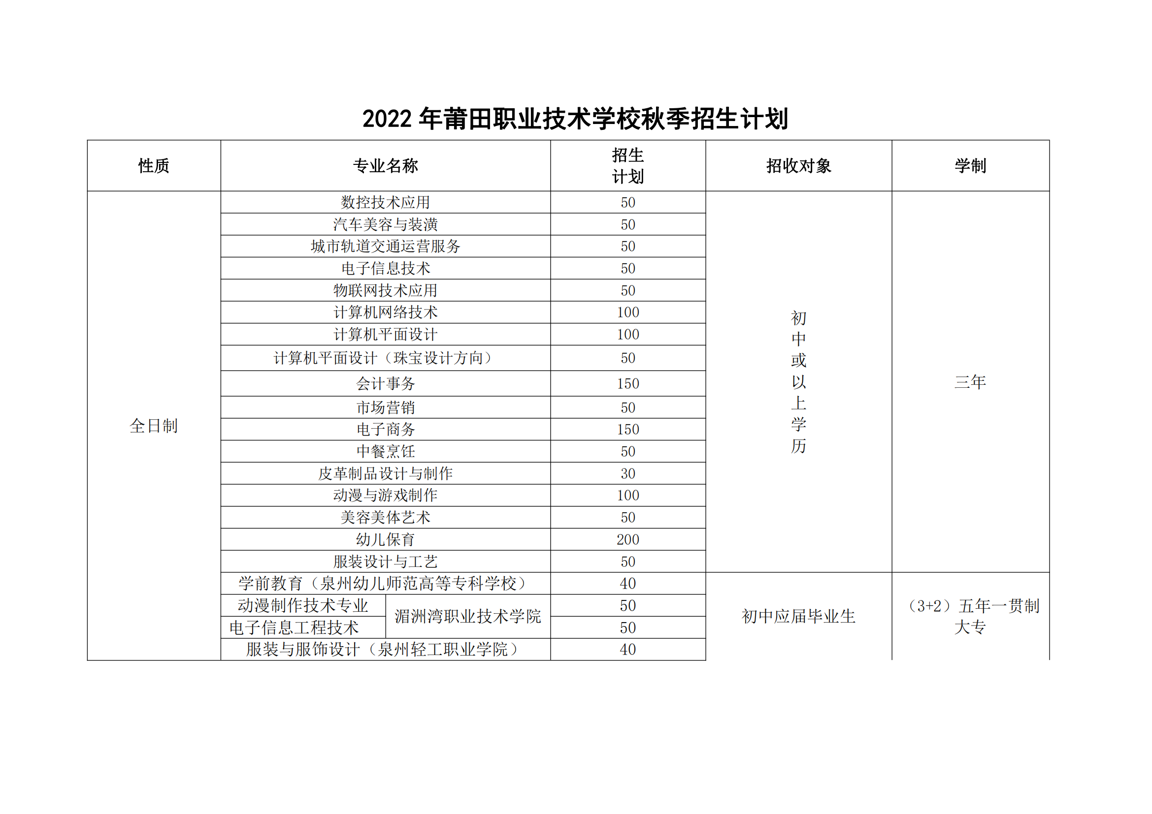 2022年福建省莆田职业技术学校秋季招生计划