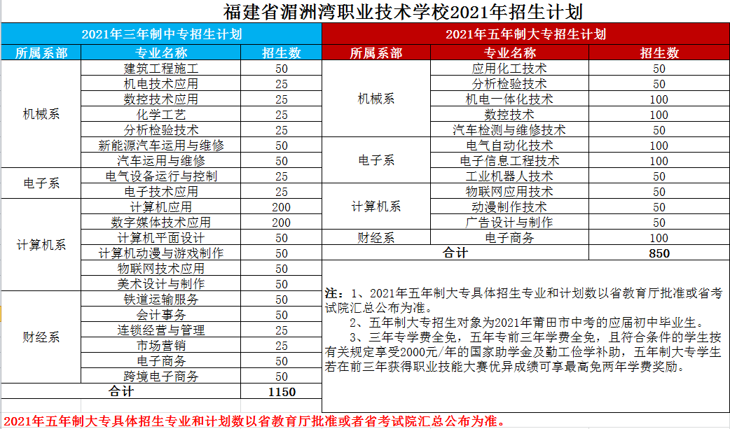 福建省湄洲湾职业技术学校2021年招生计划