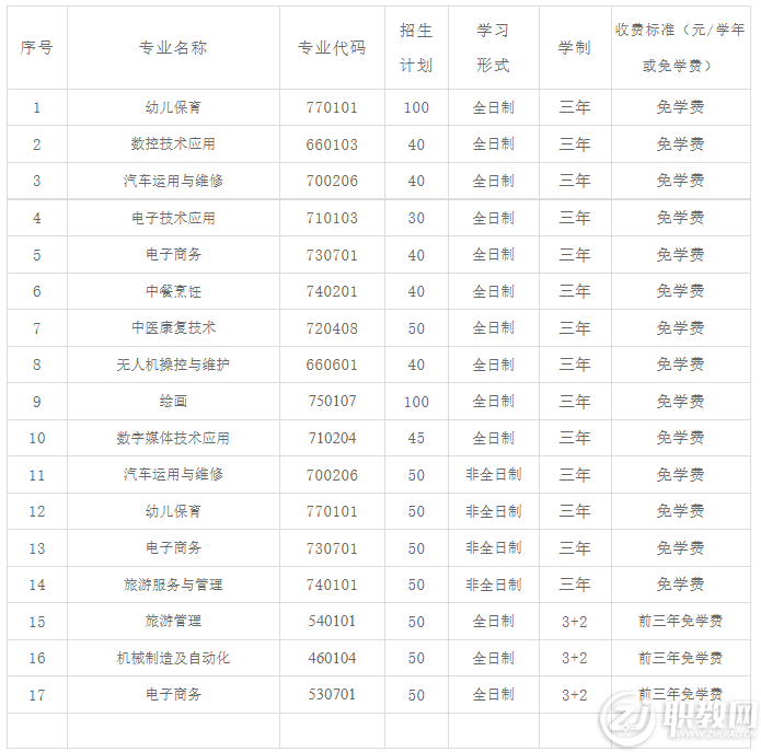 永定侨荣职业中专学校2022年拟招生计划