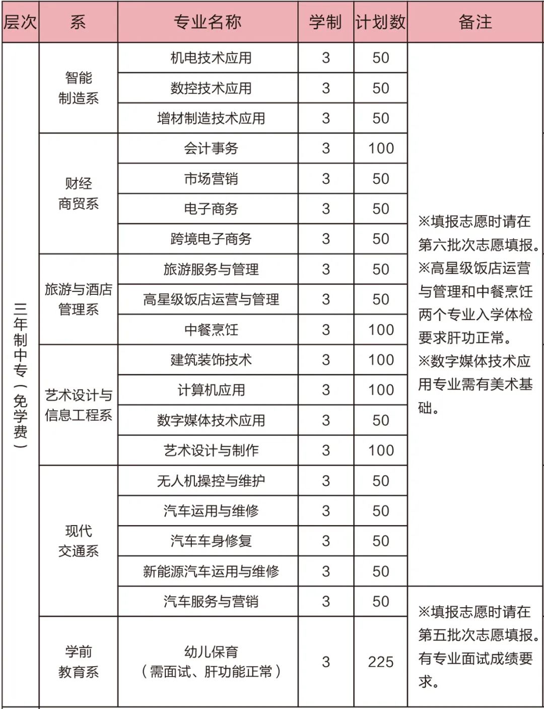 龙岩华侨职业中专学校2022年三年专招生计划