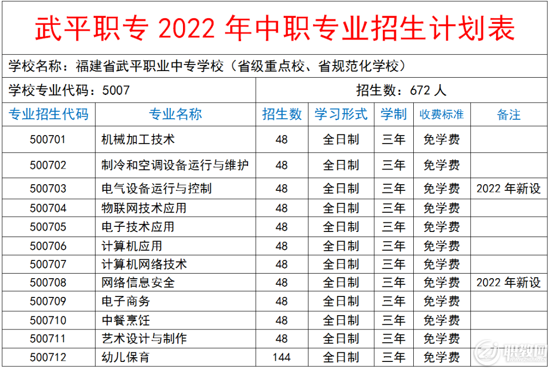 武平职业中专学校2022年中职专业招生计划表