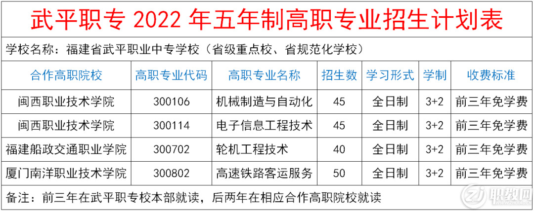 武平职业中专学校2022年五年制高职专业招生计划表