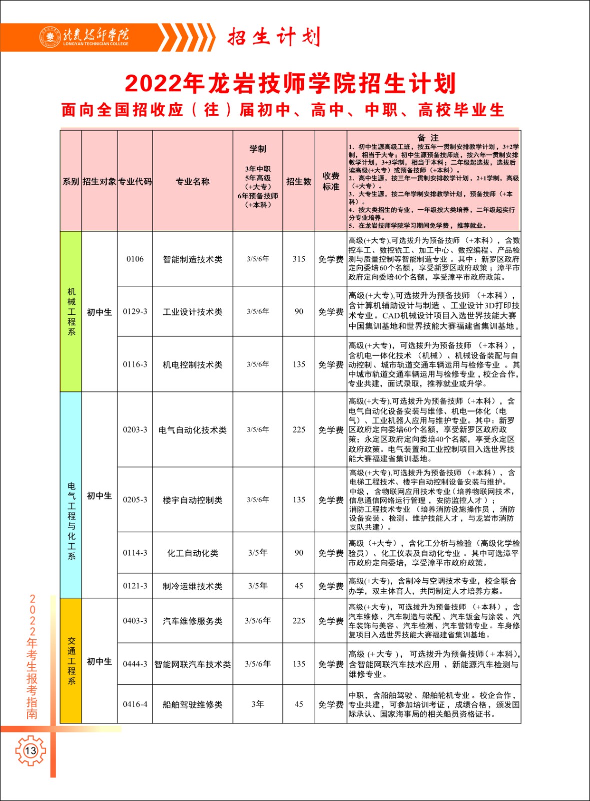 龙岩技师学院2022年招生计划