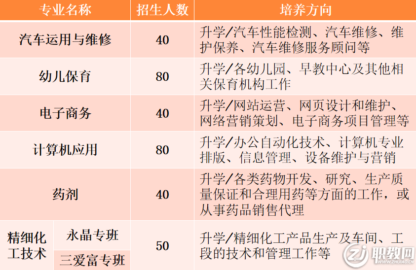 邵武职业中专学校2022年三年制中专招生计划