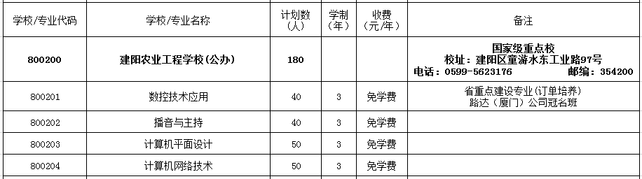 2022年建阳农业工程学校招生计划