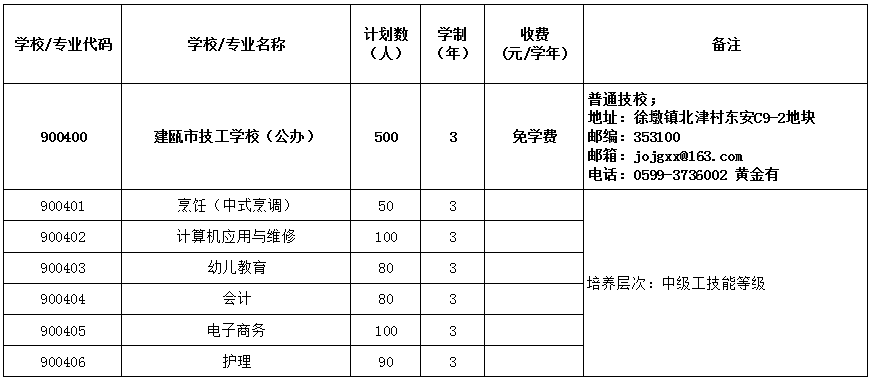 2022年建瓯市技工学校招生计划