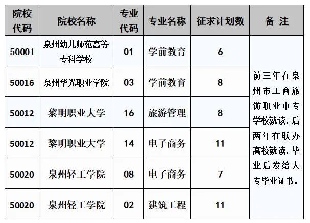 泉州市工商旅游职业中专学校2022年“3+2”五年专征求志愿计划