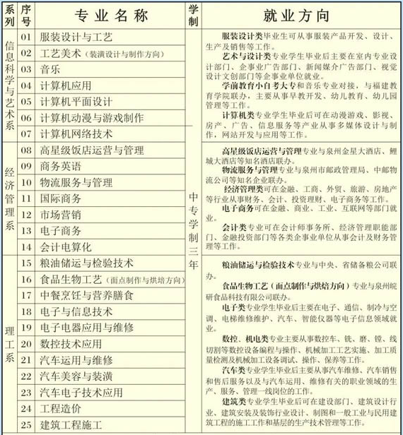 2023年福建经贸学校三年制中专招生计划