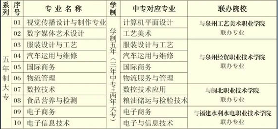 2023年福建经贸学校五年制大专招生计划