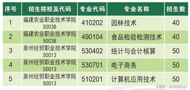 2023年泉州市农业学校五年制大专招生计划