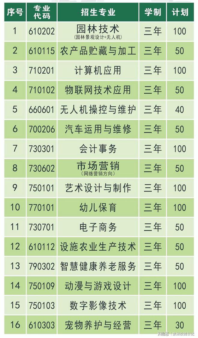 2023年泉州市农业学校三年制中专招生计划