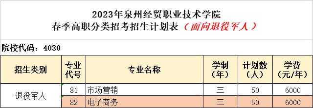 2023年泉州经贸职业技术学院春季高职分类招考计划、代码表