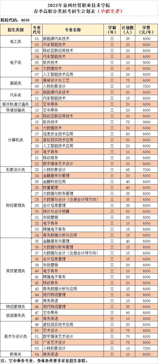 2023年泉州经贸职业技术学院春季高职分类招考计划、代码表