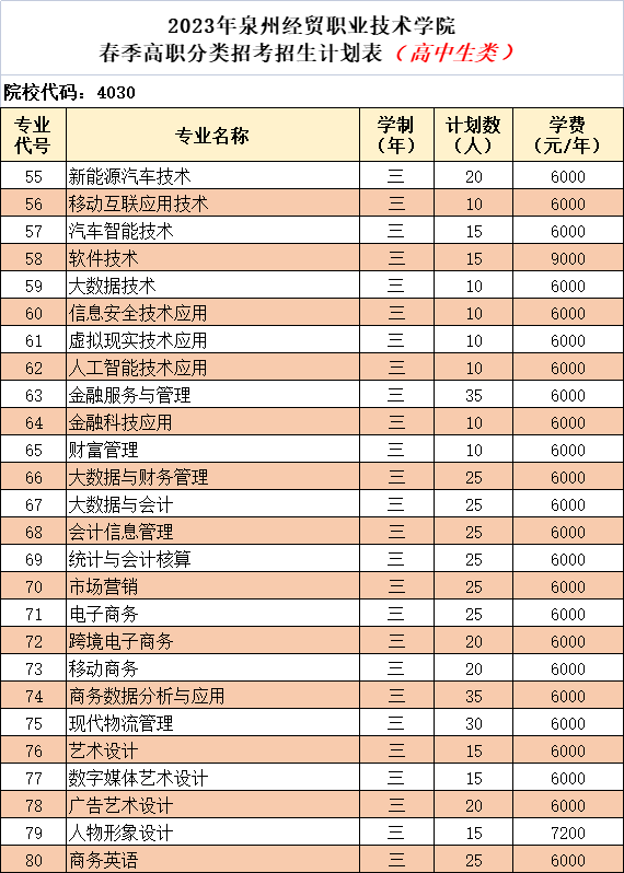 2023年泉州经贸职业技术学院春季高职分类招考计划、代码表