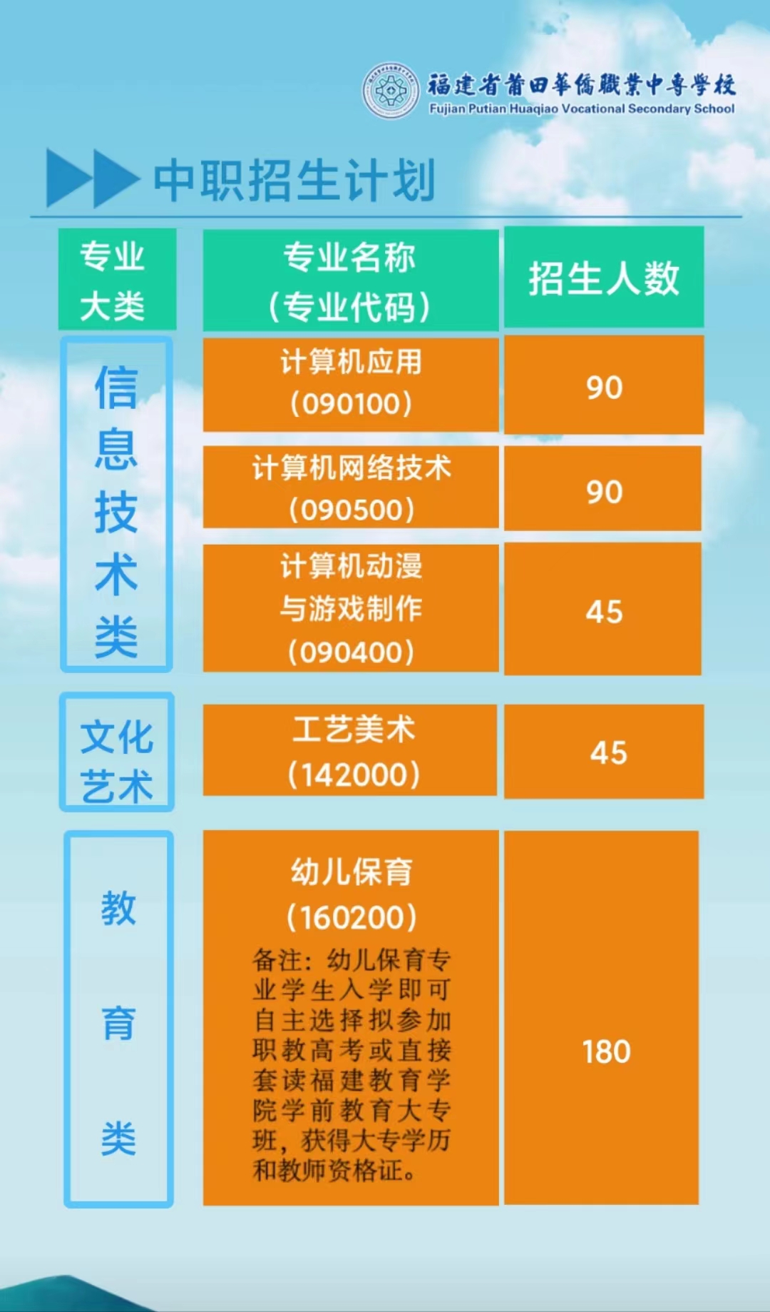 2023年莆田华侨职业学校招生计划