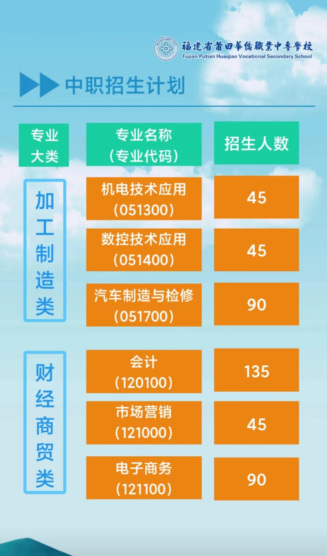 2023年莆田华侨职业学校招生计划