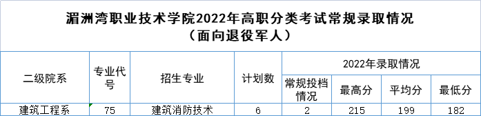 湄洲湾职业技术学校：权威发布 | 2023年湄洲湾职业技术学院高职分类招生计划