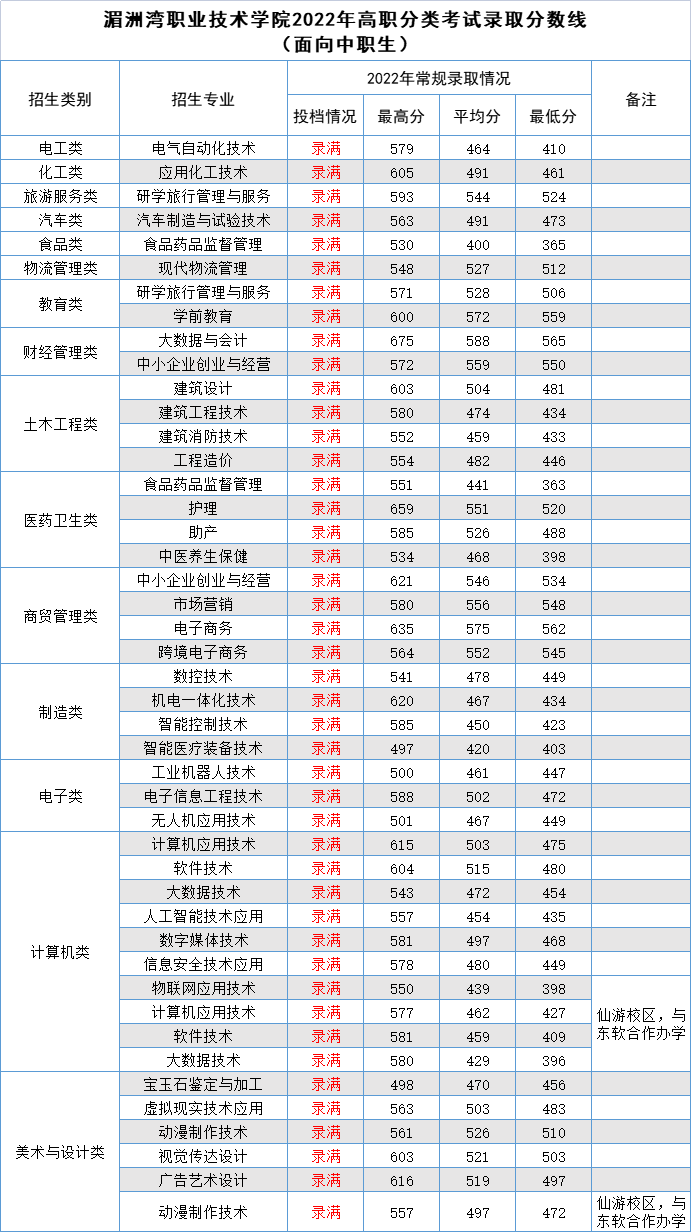 湄洲湾职业技术学校：权威发布 | 2023年湄洲湾职业技术学院高职分类招生计划