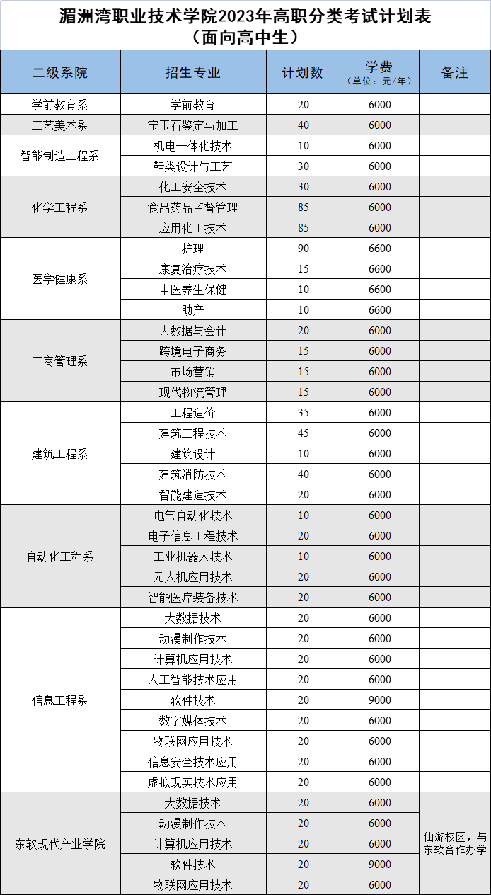 湄洲湾职业技术学校：权威发布 | 2023年湄洲湾职业技术学院高职分类招生计划