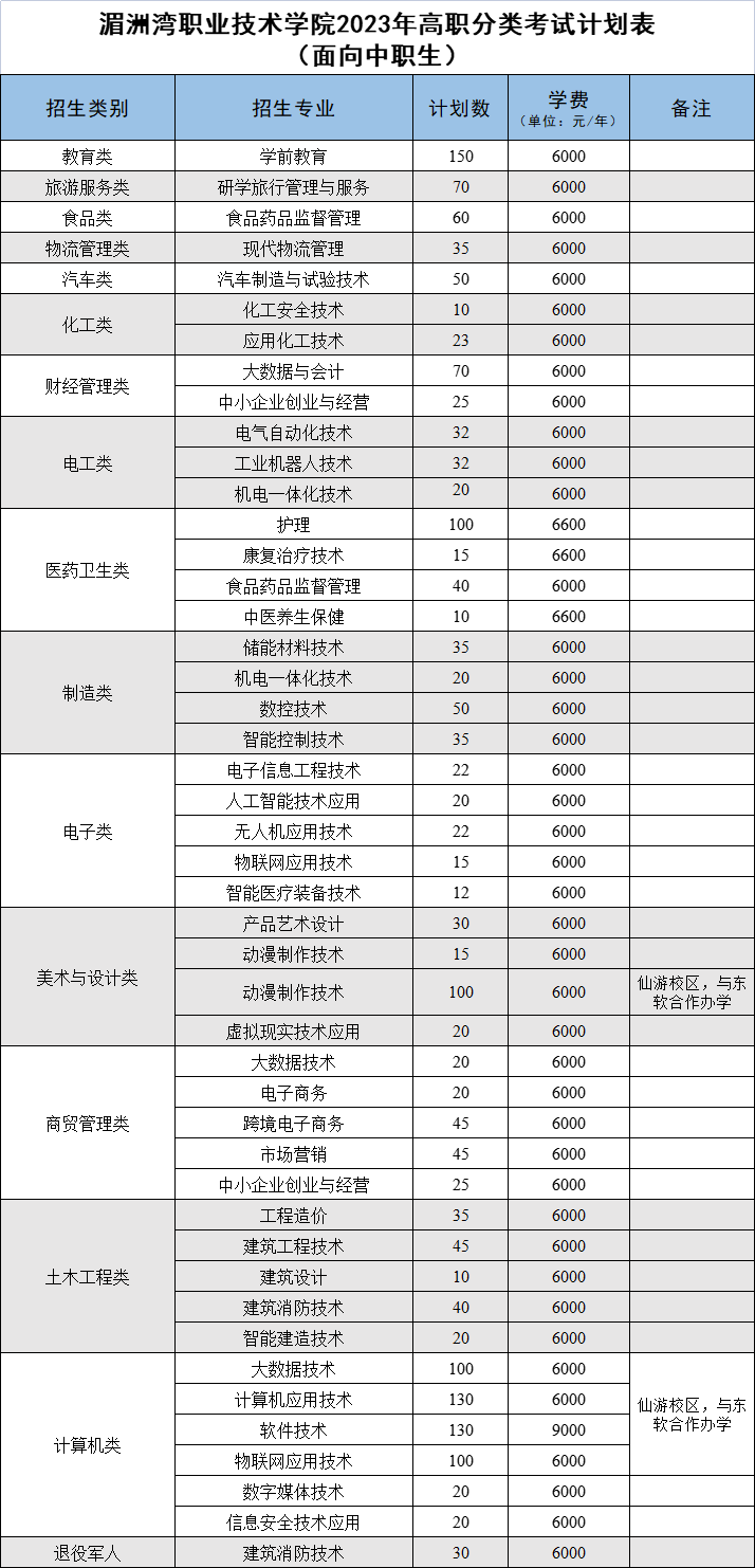 湄洲湾职业技术学校：权威发布 | 2023年湄洲湾职业技术学院高职分类招生计划