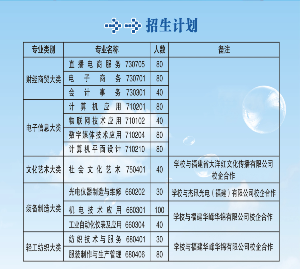 2023年莆田工业职业技术学校招生计划