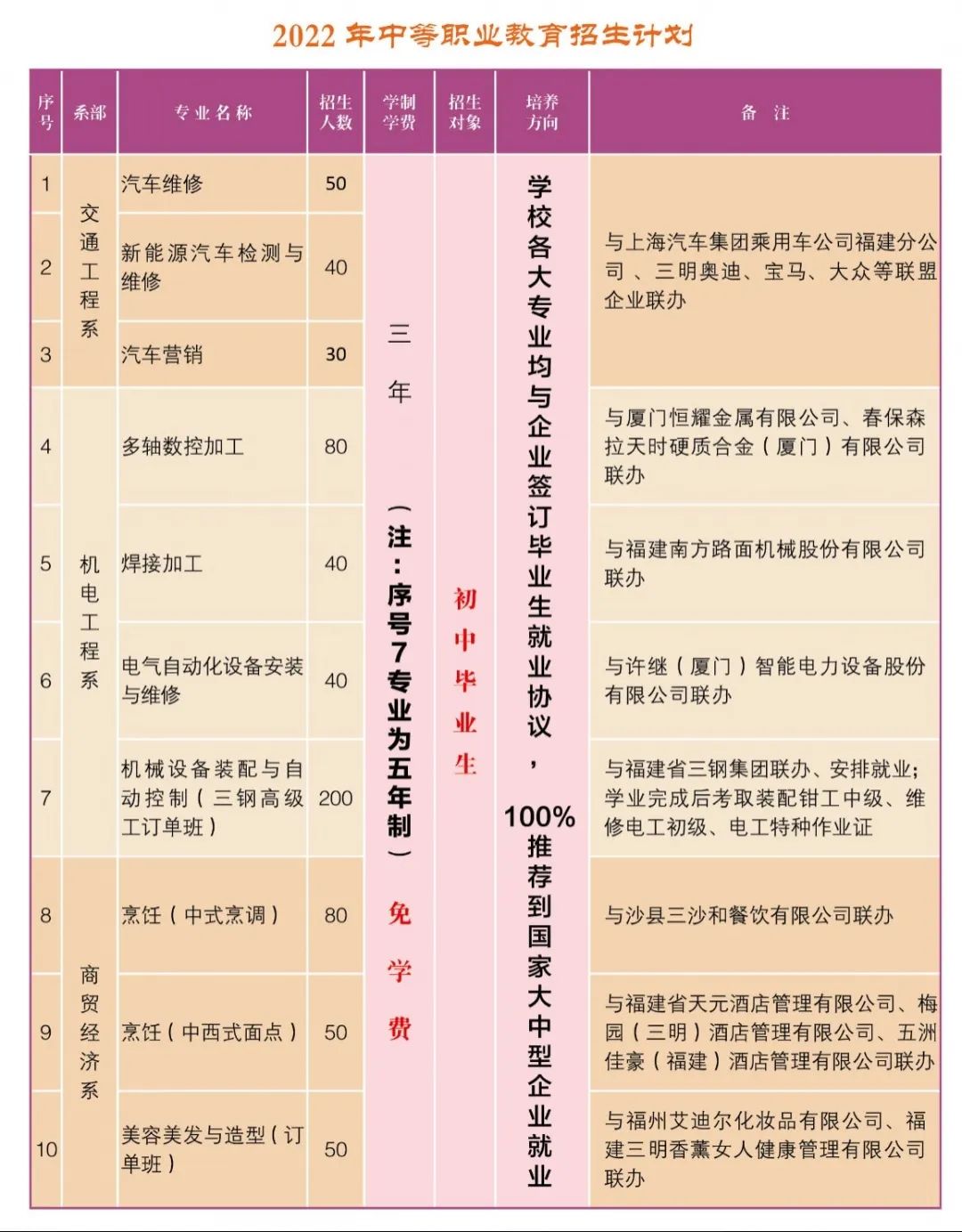 三明市高级技工学校招生计划