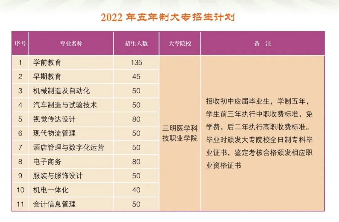 三明市高级技工学校招生计划