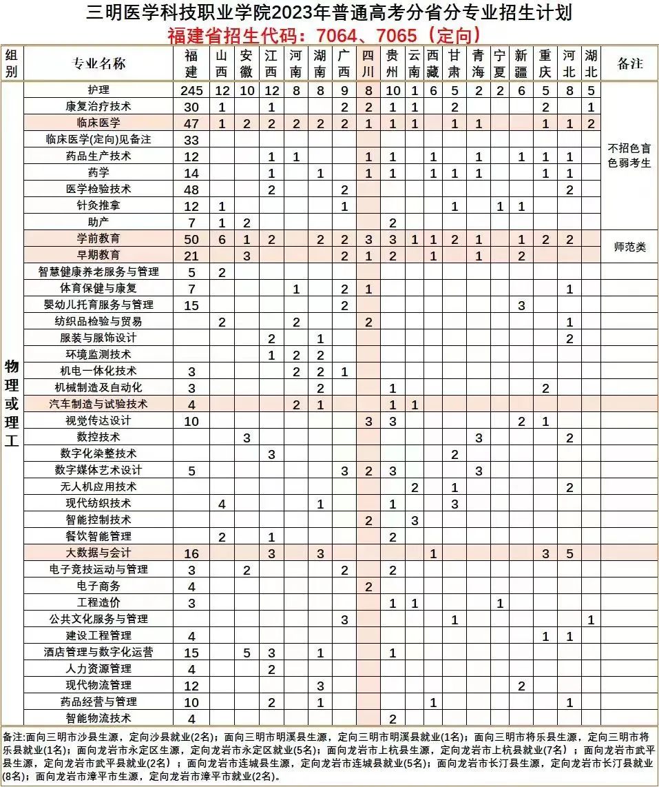 2023年三明医学科技职业学院招生简章