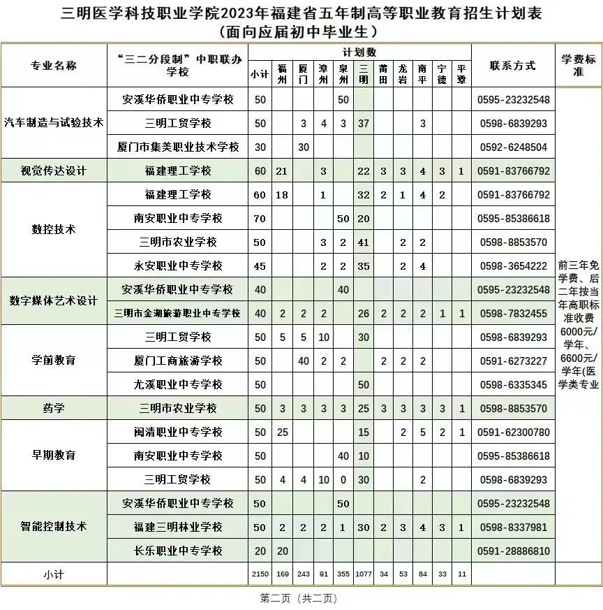 2023年三明医学科技职业学院招生简章