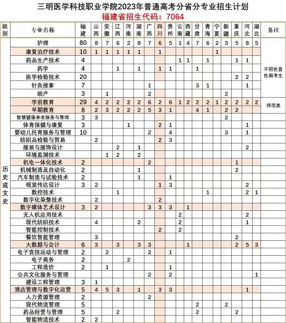 2023年三明医学科技职业学院招生计划