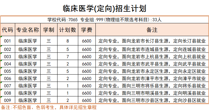 2023年三明医学科技职业学院招生计划