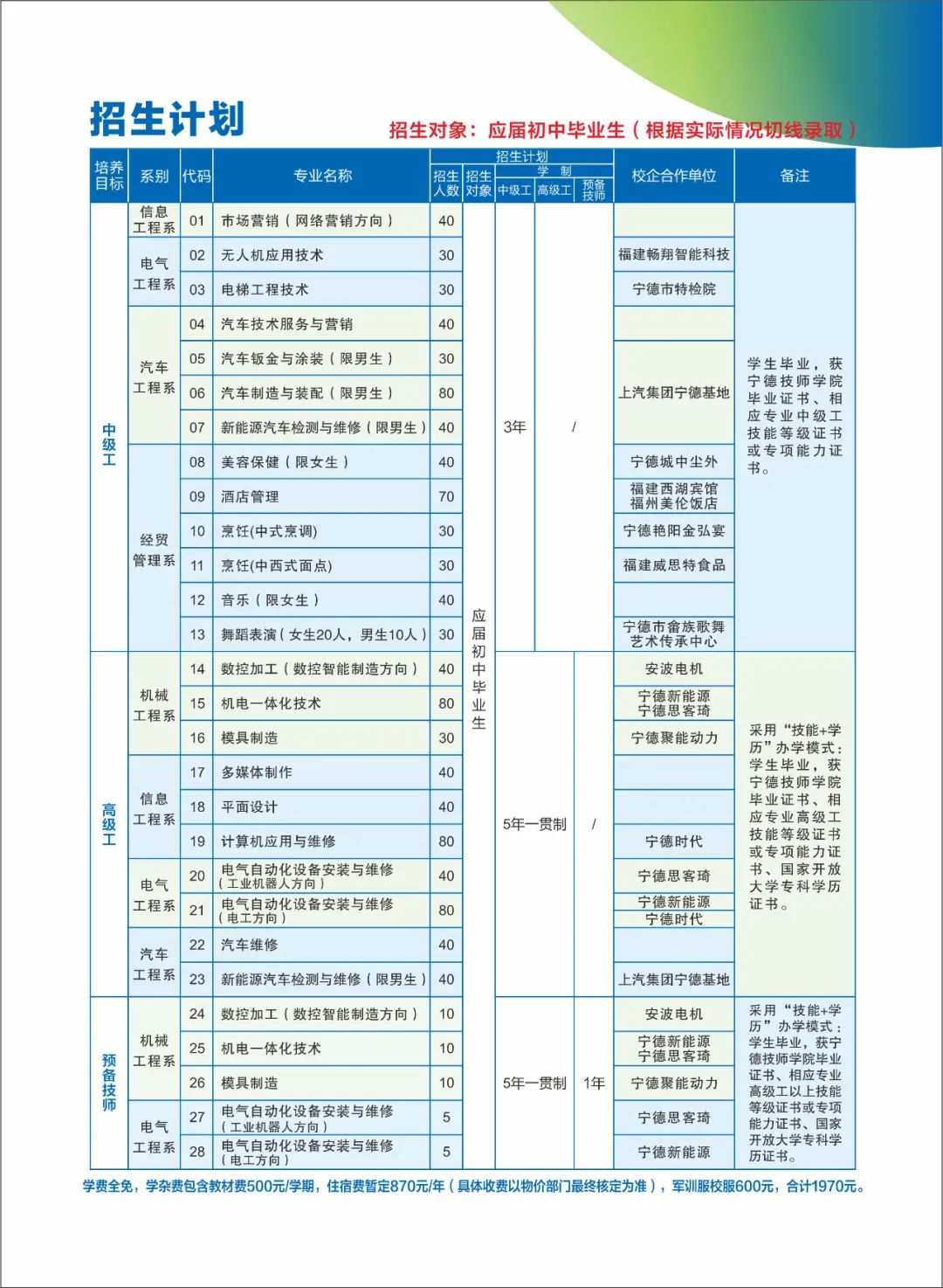 2023年宁德技师学院招生计划