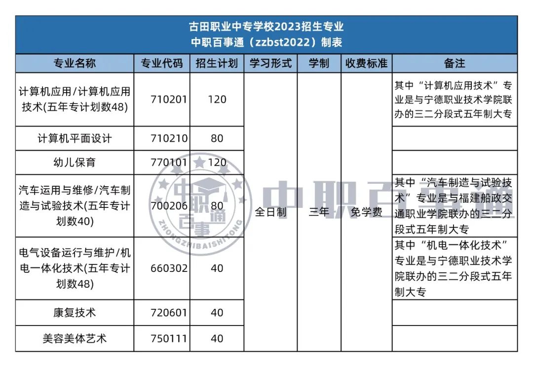 2023年古田职业中专学校招生计划