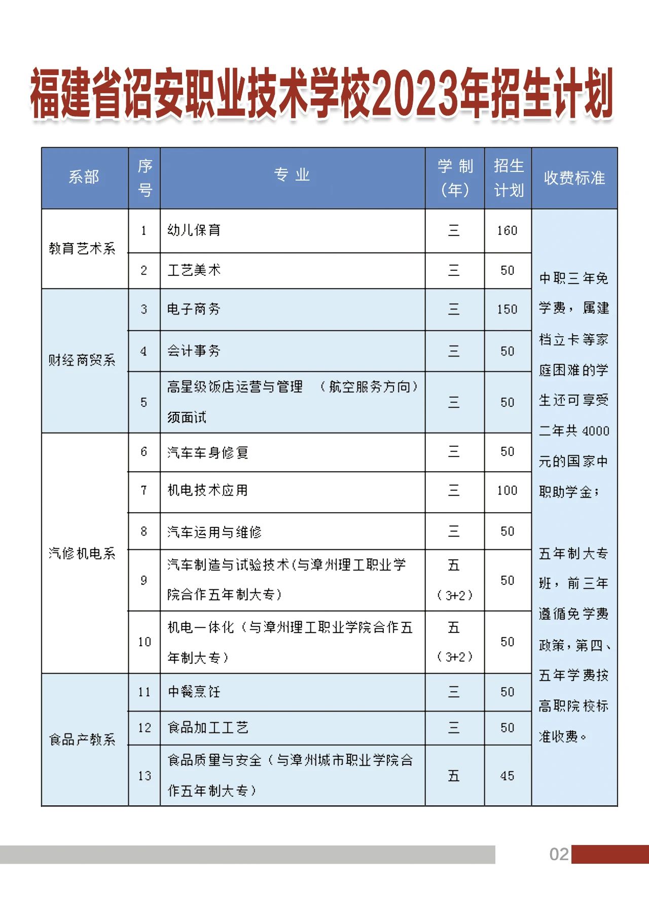 2023年诏安职业技术学校招生计划