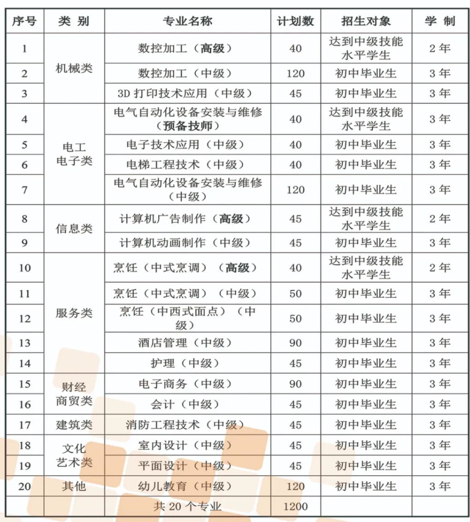 漳州市高级技工学校招生计划