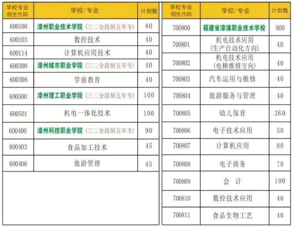 漳浦职业技术学校招生计划