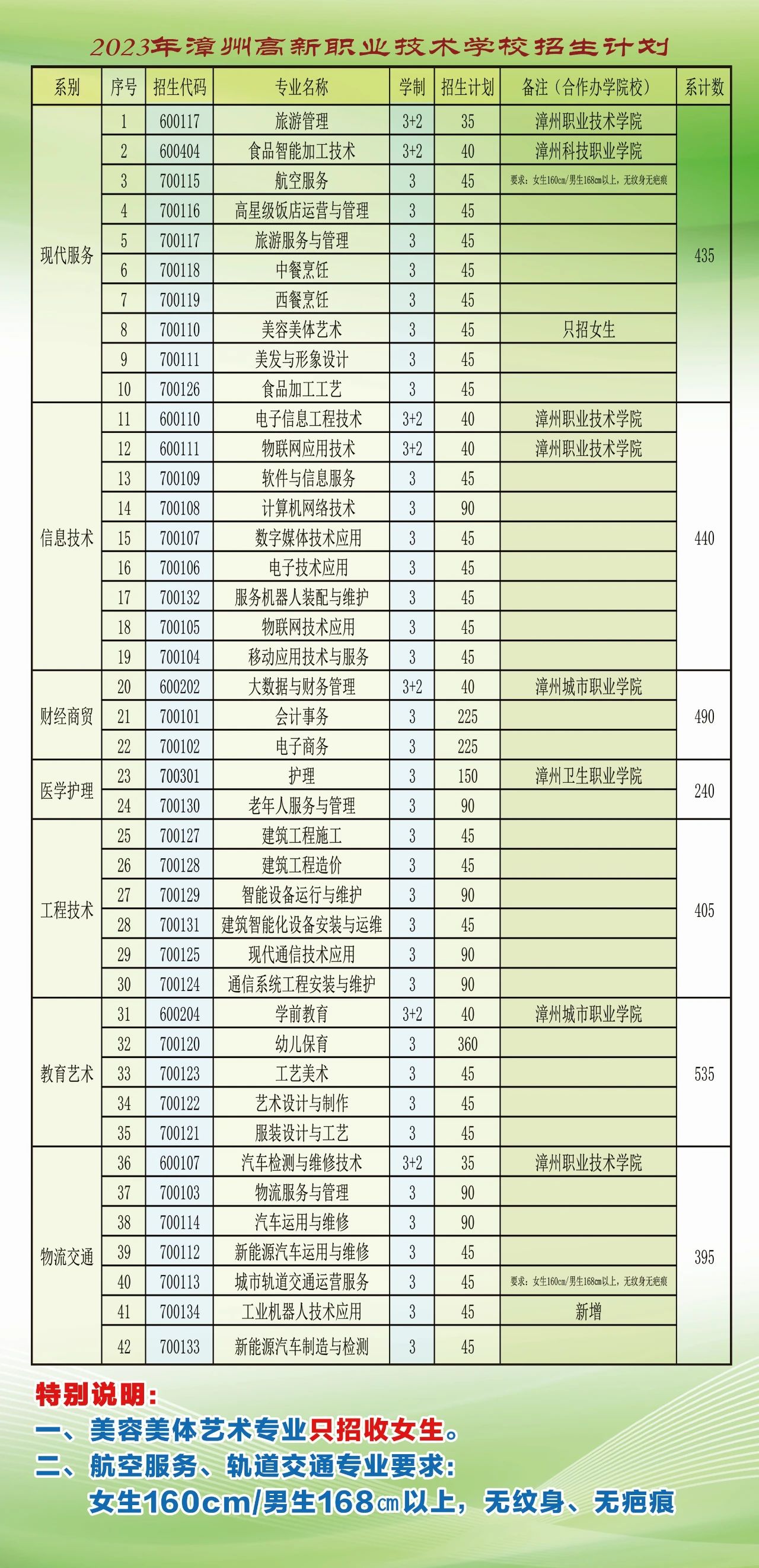 2023漳州高新职业技术学校招生计划