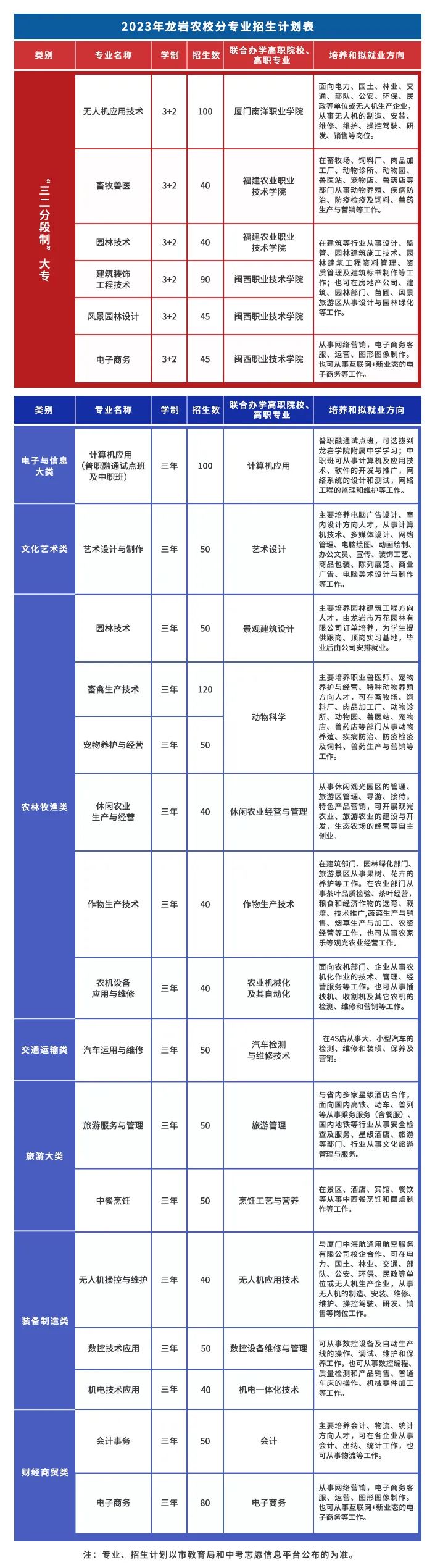 龙岩市农业学校2023年招生计划