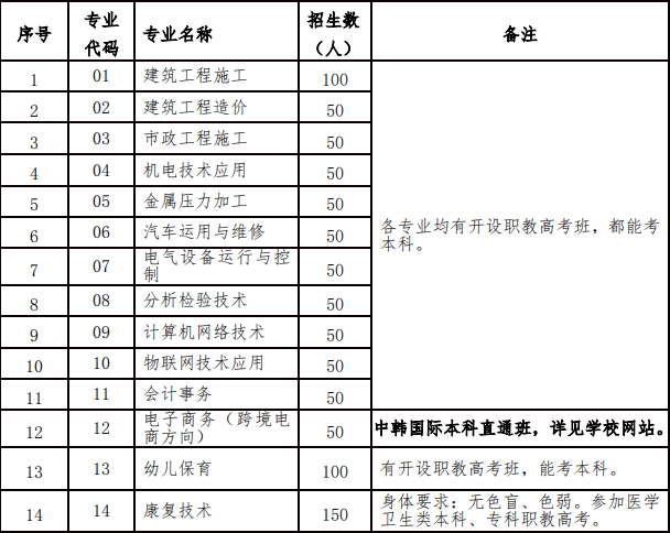 上杭职业中专学校2023招生计划