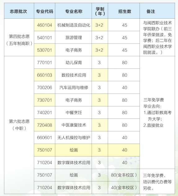 2023年永定侨荣职业中专学校招生计划