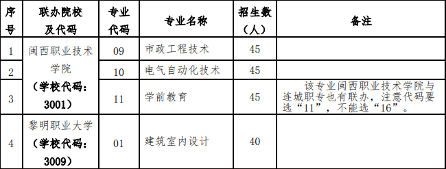 上杭职业中专学校2023招生计划