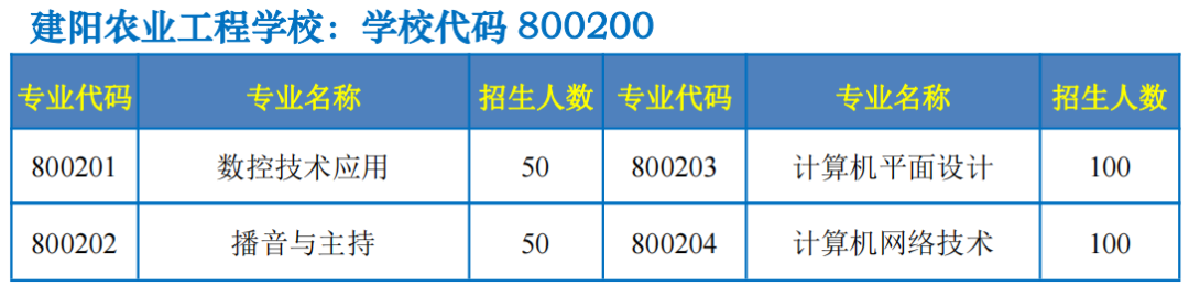 南平市农业学校2023年招生计划