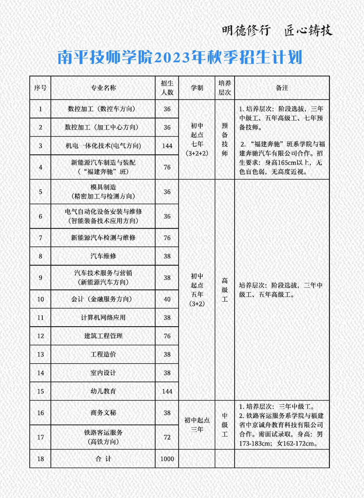 南平技师学院2023招生计划