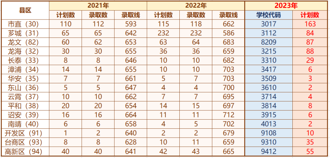 漳州双语实验中学2023年招生计划