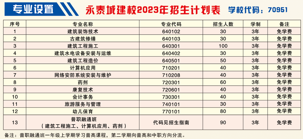 2023年永泰城乡建设职业中专学校三年专招生计划