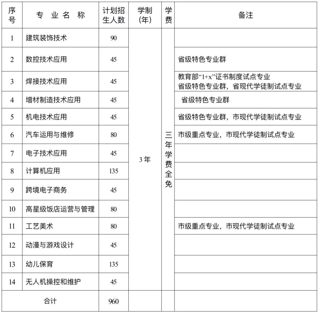 罗源县高级职业中学2023年招生计划