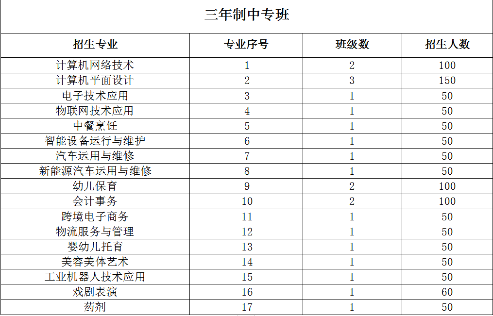 2023年连江职业中专学校三年专招生计划