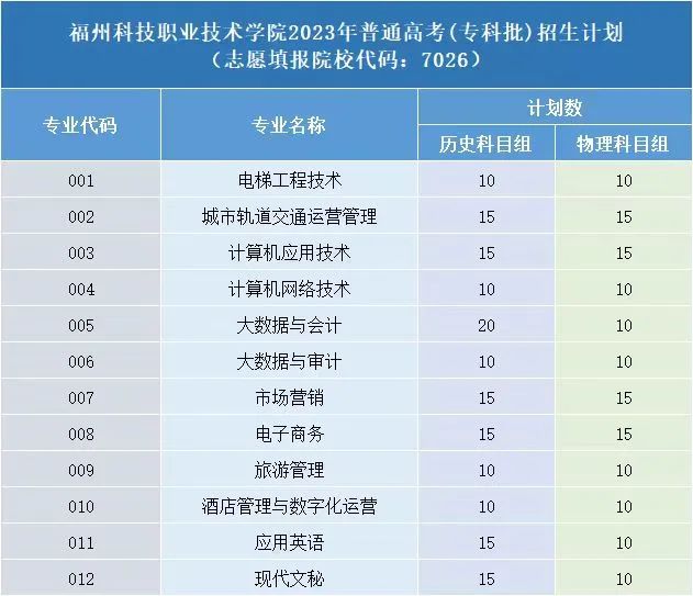 招生|福州科技信息学校2023年普通高考招生计划